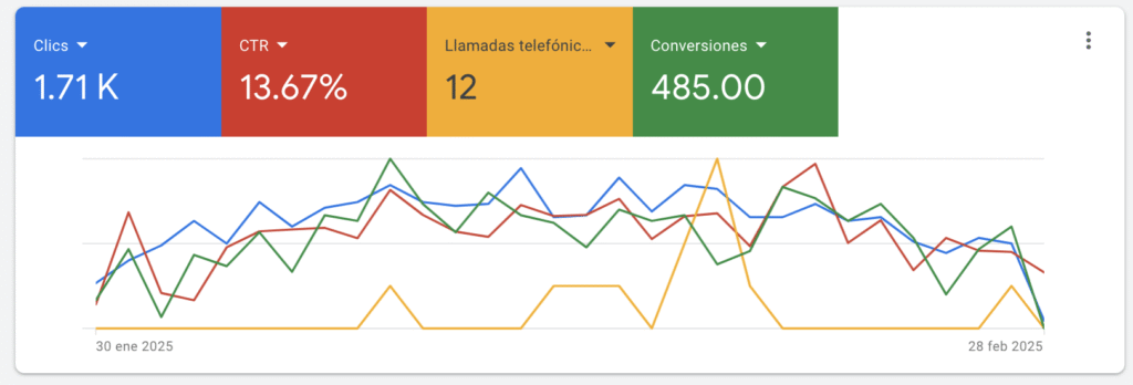anuncios para empresa de servicios de rafting en google